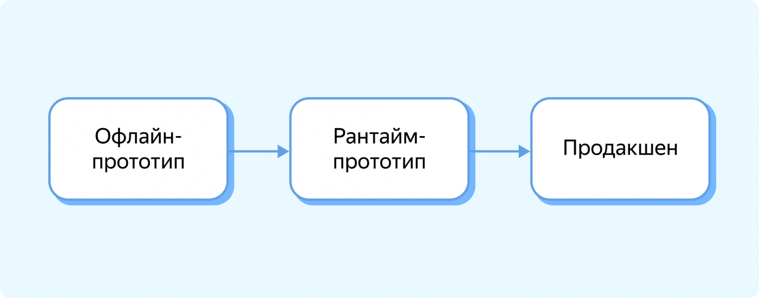 RuntimeNodes: как мы, ML‑щики, стали писать рантайм - 4